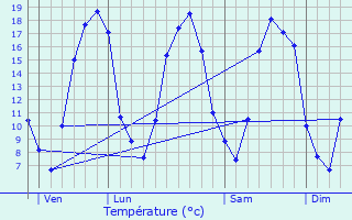 Graphique des tempratures prvues pour Autouillet