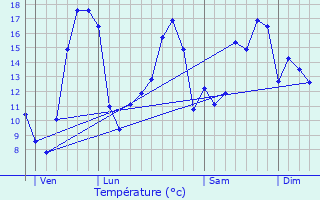 Graphique des tempratures prvues pour Brux