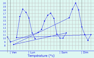 Graphique des tempratures prvues pour Saint-Germain-sur-Moine