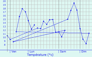 Graphique des tempratures prvues pour Ferc-sur-Sarthe