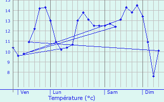 Graphique des tempratures prvues pour Laronxe
