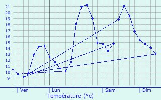 Graphique des tempratures prvues pour Saurat