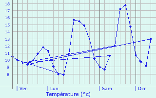 Graphique des tempratures prvues pour Bertrambois