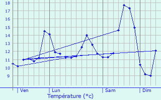 Graphique des tempratures prvues pour Guignemicourt