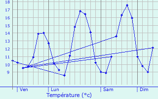 Graphique des tempratures prvues pour Mont-le-Vignoble