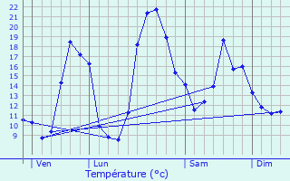 Graphique des tempratures prvues pour Montemboeuf