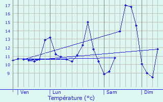 Graphique des tempratures prvues pour Nullemont