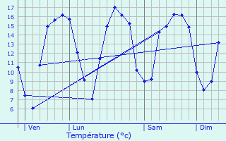 Graphique des tempratures prvues pour Juvigny-sur-Seulles