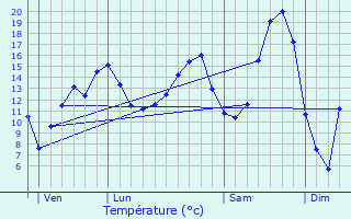 Graphique des tempratures prvues pour Saint-Erme-Outre-et-Ramecourt