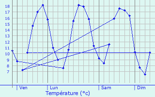 Graphique des tempratures prvues pour Saint-Germainmont
