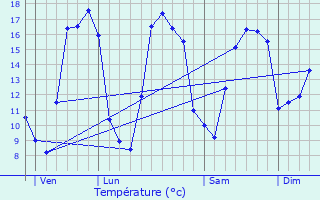 Graphique des tempratures prvues pour Wingene