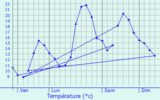 Graphique des tempratures prvues pour Aucazein