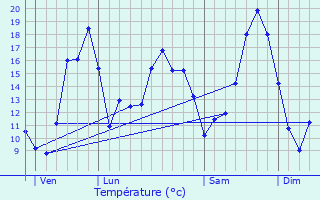 Graphique des tempratures prvues pour Saint-Georges-du-Bois
