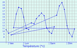 Graphique des tempratures prvues pour Saint-Michel-et-Chanveaux