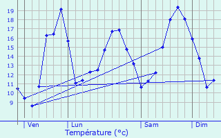 Graphique des tempratures prvues pour Saint-Just-sur-Dive