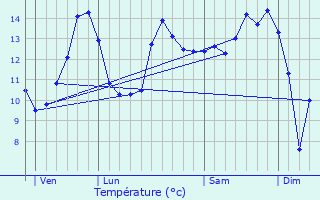 Graphique des tempratures prvues pour Vathimnil