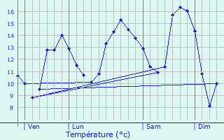 Graphique des tempratures prvues pour La Voivre
