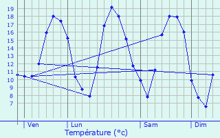Graphique des tempratures prvues pour Beaumont-en-Verdunois