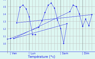 Graphique des tempratures prvues pour Audinghen