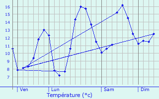 Graphique des tempratures prvues pour Saint-Sauveur-en-Diois