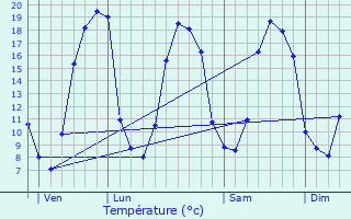 Graphique des tempratures prvues pour Pleucadeuc