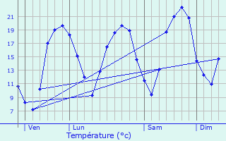 Graphique des tempratures prvues pour Paunat