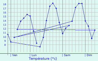 Graphique des tempratures prvues pour Neublans-Abergement