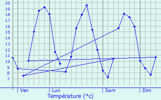 Graphique des tempratures prvues pour Sgrie