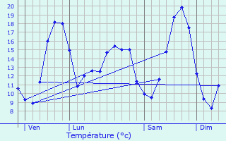 Graphique des tempratures prvues pour Sainte-Gemmes-d
