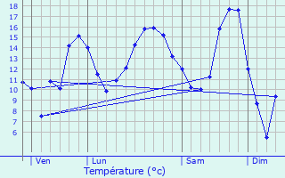 Graphique des tempratures prvues pour Brixey-aux-Chanoines