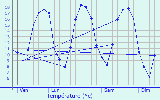 Graphique des tempratures prvues pour Chardeny