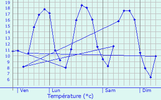 Graphique des tempratures prvues pour Ville-sur-Retourne