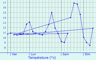 Graphique des tempratures prvues pour Sainte-Beuve-en-Rivire