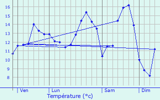 Graphique des tempratures prvues pour Crvecoeur-en-Auge