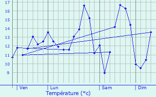 Graphique des tempratures prvues pour Saint-Vigor-d