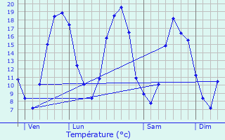 Graphique des tempratures prvues pour La Chapelle-Vicomtesse