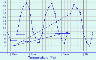 Graphique des tempratures prvues pour Saulx-Marchais