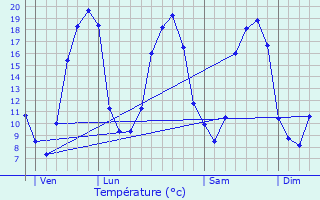 Graphique des tempratures prvues pour La Chapelle-sur-Oudon