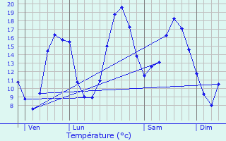 Graphique des tempratures prvues pour Juign-des-Moutiers