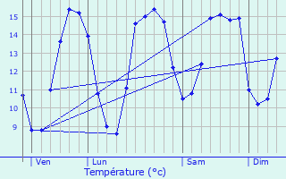 Graphique des tempratures prvues pour Mandeville-en-Bessin