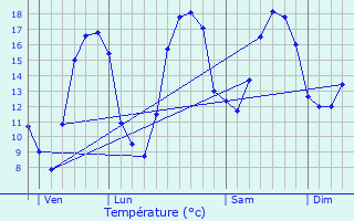 Graphique des tempratures prvues pour Beaumont