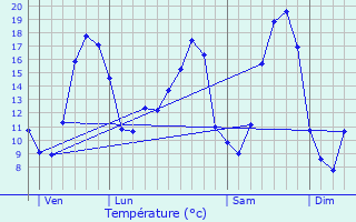 Graphique des tempratures prvues pour Thourie
