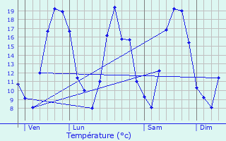 Graphique des tempratures prvues pour As