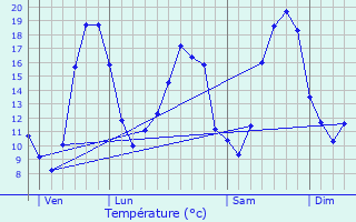 Graphique des tempratures prvues pour Saint-Andr-Goule-d