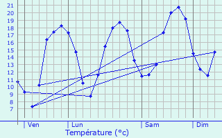 Graphique des tempratures prvues pour Champeaux-et-la-Chapelle-Pommier