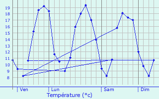 Graphique des tempratures prvues pour Mareil-en-Champagne