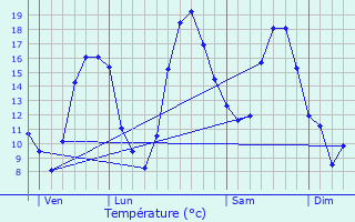 Graphique des tempratures prvues pour Vouvray-sur-Huisne