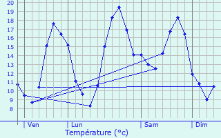Graphique des tempratures prvues pour La Chapelle-Enchrie