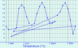 Graphique des tempratures prvues pour Avermes