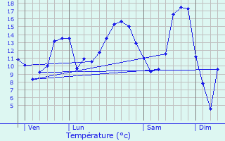 Graphique des tempratures prvues pour Rumont